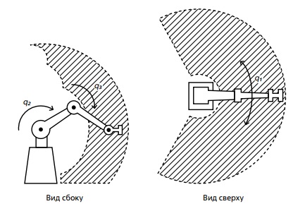 Рабочая зона шарнирного робота. Источник: Джон Крейг "Введение в робототехнику", издание 2004 г.