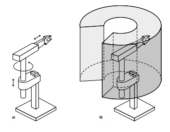 Схема перемещений элементов цилиндрического робота (а) и форма рабочей зоны (б)