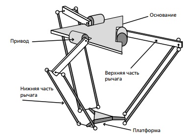 Схематическое изображение параллельного (дельта- робота)