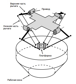 Конструкция дельта-робота с четырьмя рычагами 