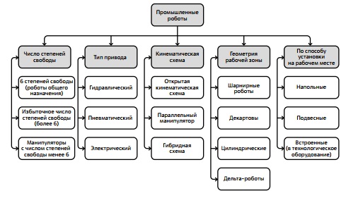 Классификация промышленных роботов 