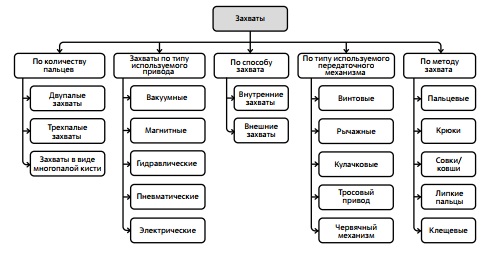 Классификация типов захватов промышленного робота 