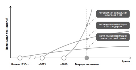Потенциал разных технологий в осуществлении автономной навигации с помощью машинного зрения