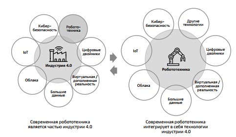 Робототехника, вписываясь в новую производственную среду, интегрирует в себя технологии "Индустрии 4.0"