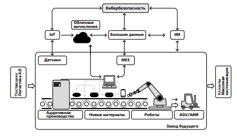 Робототехника как часть концепции "Завод будущего"