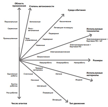 Параметры, по которым могут быть классифицированы роботы. Источник: авторы 