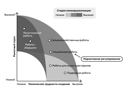 Перспективы внедрения робототехнических решений в зависимости от рыночного спроса и технических трудностей создания 