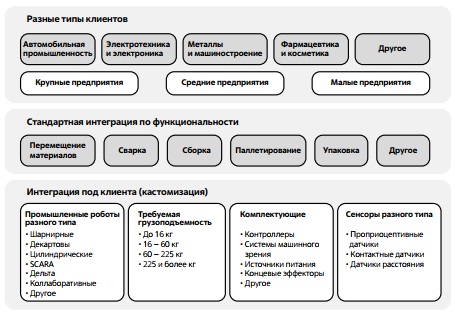 Вариант интеграции в зависимости от типа клиента и его задач 