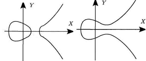  Варианты графиков эллиптических кривых