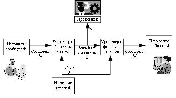  Общая структура секретной системы, использующей симметричное шифрование