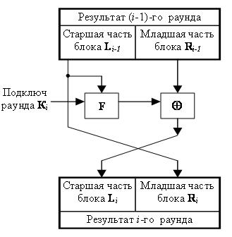 i-й раунд сети Фейштеля 