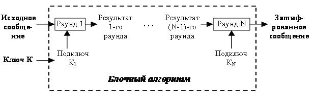  Структура блочного алгоритма симметричного шифрования 