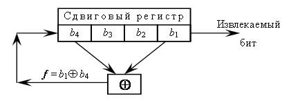  Пример 4-разрядного линейного сдвигового регистра