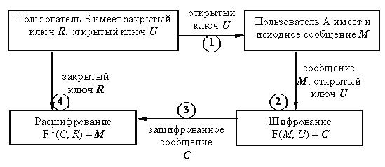  Схема открытого шифрования