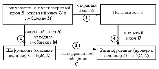  Первый вариант схемы создания и проверки цифровой подписи