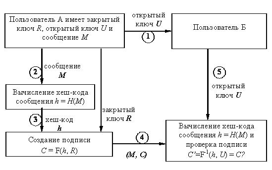  Второй вариант схемы создания и проверки цифровой подписи