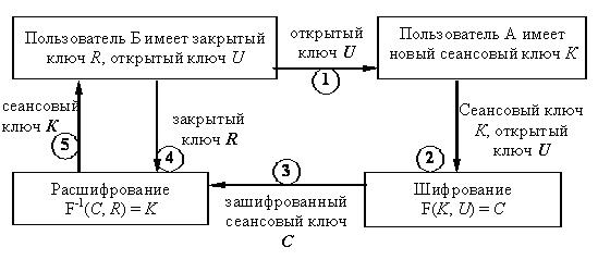  Схема формирования общего секретного ключа