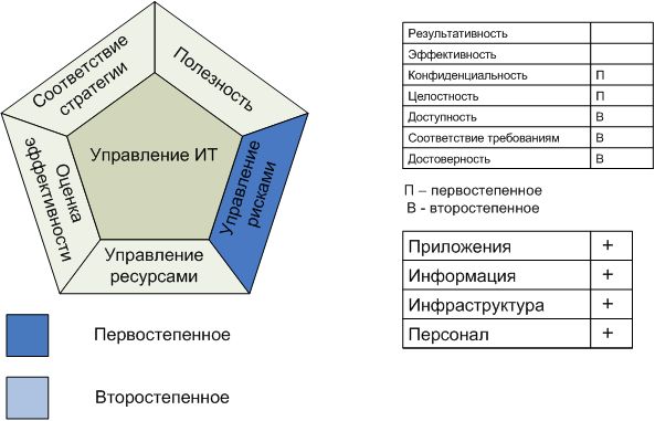 Процесс "Обеспечение безопасности систем"