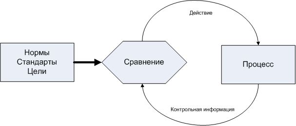 Модель контроля