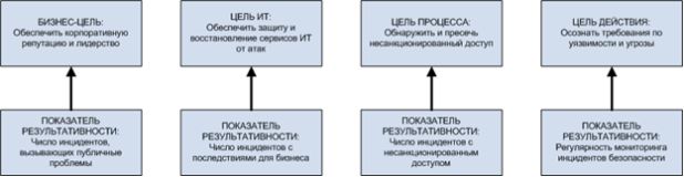 Возможные показатели результативности