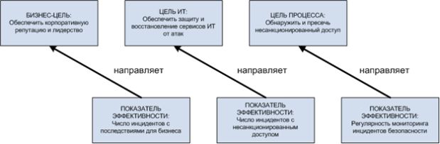 Возможные показатели эффективности