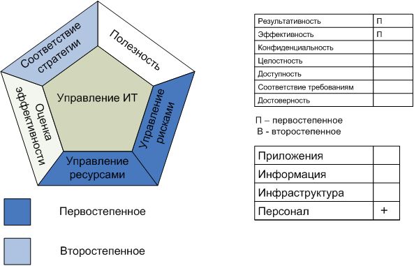 Процесс " Определение ИТ-процессов, организационной структуры и взаимосвязей "