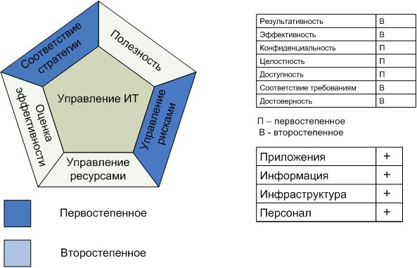 Процесс "Оценка и управление ИТ-рисками"