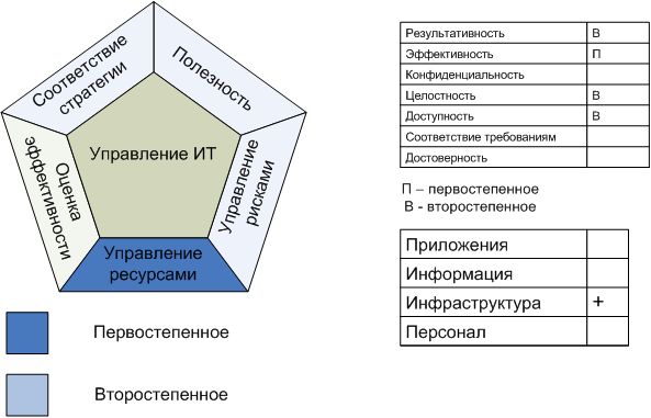 Процесс "Приобретение и обслуживание технологической инфраструктуры"