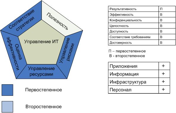 Процесс "Определение и управление уровнем обслуживания"