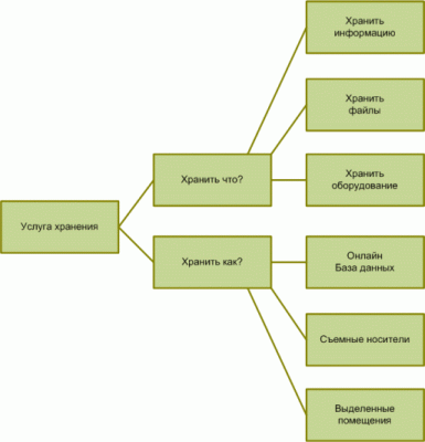 Схема системы хранения информации