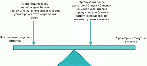 Баланс качества услуг и их стоимости