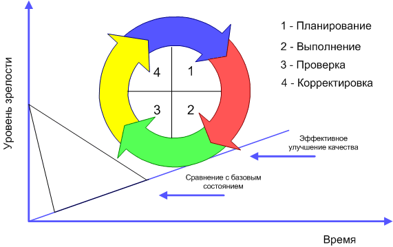 Цикл Деминга