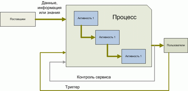 Схема базового процесса