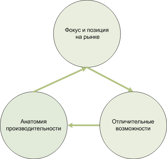 Достижение конкурентного преимущества