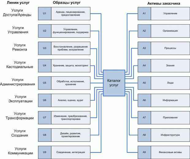Взаимосвязь бизнес-моделей поставщика услуг и активов заказчика