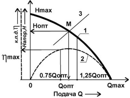 Гидравлическая характеристика ПЭЦН