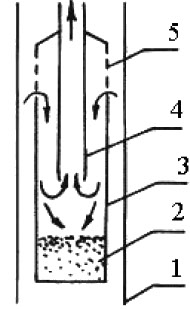 Принципиальная схема песочного якоря прямого действия: 1 – эксплуатационная колонна; 2 – слой накопившегося песка; 3 – корпус; 4 – приемная труба; 5 – отверстия для ввода смеси в якорь