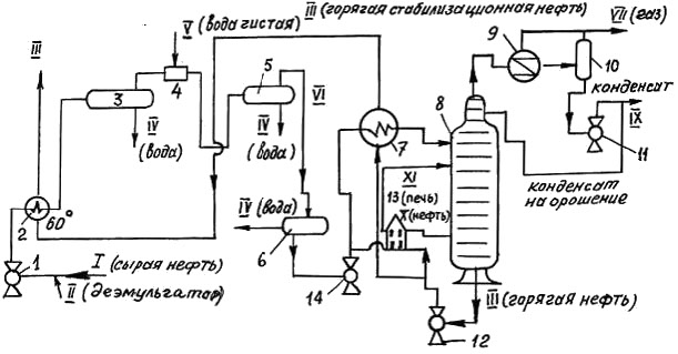 Технологическая схема УКПН: 1 – насос; 2 – теплообменник; 3 – отстойник (ступень обезвоживания); 4 – смеситель (с чистой водой); 5 – отстойник (1 ступени); 6 – электродегитратор; 7 – теплообменник (150 – 160 °С); 8 – стабилизированная колонна (отпарная); 9 – холодильный  конденсатор (до 30 °С); 10 – емкость орошения; 11, 12 – насос; 13 – печь; 14 – насос