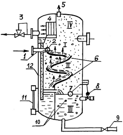 Вертикальный сепаратор: I – основная сепарационная секция; II – осадительная секция; III – секция сбора нефти; IV – секция каплеудаления; 1 – патрубок ввода газожидкой смеси; 2 – раздаточный коллектор со щелевым выходом; 3 – регулятор давления "до себя" на линии отвода; 4 – жалюзный каплеуловитель; 5 – предохранительный клапан; 6 – наклонные полки; 7 – поплавок; 8 – регулятор уровня и линии отвода нефти; 9 – линия сбора шлама; 10 – перегородки;  11 – уровнемерное стекло; 12 – дренажная труба