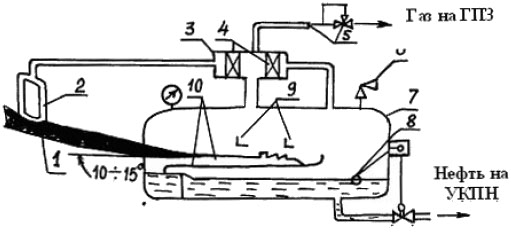 Горизонтальный сепаратор с предварительным отбором газа: 1 – входной трубопровод; 2 – вилка для предварительного отбора газа; 3 – каплеуловитель (сепаратор газа); 4 – жалюзийные насадки; 5 – газопровод с регулятором давления "до себя"; 6 – предохранительный  клапан; 7 – корпус сепаратора; 8 – поплавок; 9 – пеногасители; 10 – наклонные полки