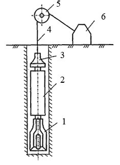 Схема ударного бурения: 1– долото; 2 – ударная штанга; 3 – канатный замок; 4 – канат; 5 – блок; 6 – буровой станок