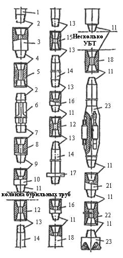 Компоновка бурильной колонны: 1 – ствол вертлюга; 2 – левая восьминиточная резьба; 3 – переводник вертлюга; 4 – левая замковая резьба; 5 – переводник штанговый верхний (ПШВ); 6 – ведущая труба; 7 – правая восьминиточная резьба; 8 – переводник штанговый нижний (ШИН); 9 – правая замковая резьба; 10 – переводник предохранительный (ПБП); 11 – замковая резьба; 12 – замковая муфта; 13 – восьминиточная резьба; 14 – бурильная труба длиной 6 м; 15 – соединительная муфта; 16 – ниппель замка; 17 – предохранительное кольцо; 18 – утяжелительные бурильные трубы (УБТ); 19 – переводник двухмуфтовый (ПБМ); 20 – центратор; 21 – переводник переходный; 22 – наддолотная утяжеленная бурильная труба; 23 – долото