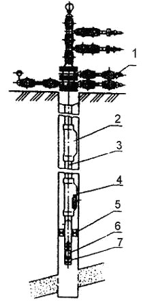 Газлифтная установка ЛН: 1 – фонтанная арматура; 2 – скважинная камера; 3 – колонна насосно-компрессорных труб; 4 – газлифтный клапан; 5 – пакер; 6 – приемный клапан; 7 – ниппель приемного клапана