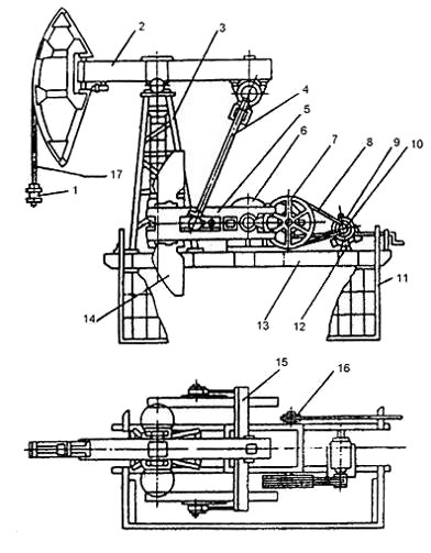 Станок-качалка типа СКД: 1– подвеска устьевого штока; 2 – балансир с опорой; 3 – стойка; 4 – шатун; 5 – кривошип; 6 – редуктор; 7 – ведомый шкив; 8 – ремень; 9 – электродвигатель; 10 – ведущий шкив; 11 – ограждение; 12 – поворотная плита; 13 – рама; 14 – противовес; 15 – траверса; 16 – тормоз; 17 – канатная подвеска