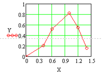  Листинг построения графика примера 3.4. На графике введены точки как значения векторов
