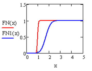 Листинг решения примера 5.3. Функции  распределения FN(x) и FN1(x) для нормального закона и их графики 