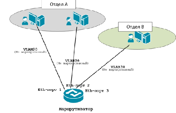 Топология сети при непосредственном подключении к маршрутизатору устройств, не поддерживающих технологию VLAN