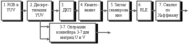 Конвейер операций, используемый в алгоритме JPEG