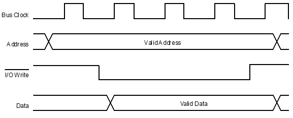 Пример операции записи В/В шины ISA