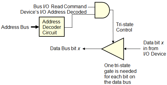 Типичная операция оборудования порта входа В/В. Устройство включает свои драйверы с тремя состояниями, чтобы управлять шиной данных с данными входа устройства В/В, только когда оно декодирует свой адрес и происходит операция чтения шины. Процессор затем сохраняет  значение шины данных в регистре